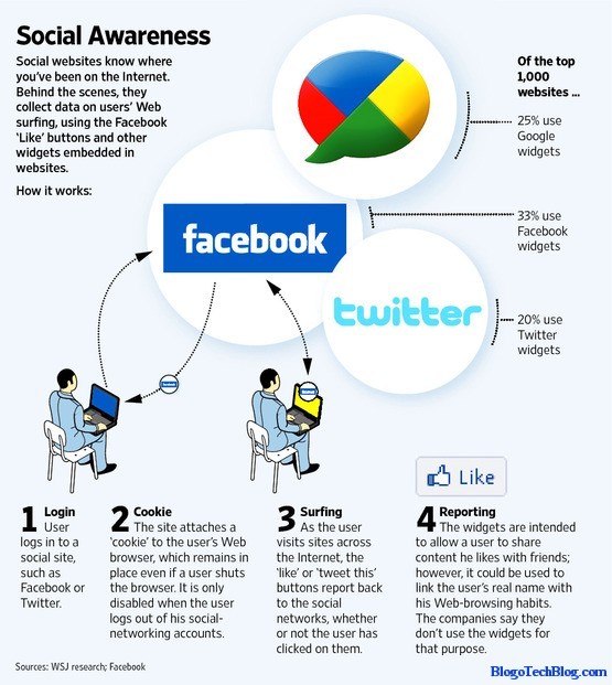 Social Networks Tarcking User Data